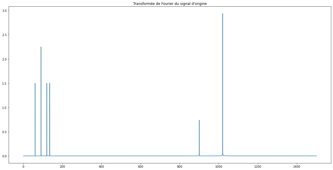 Transform of the signal