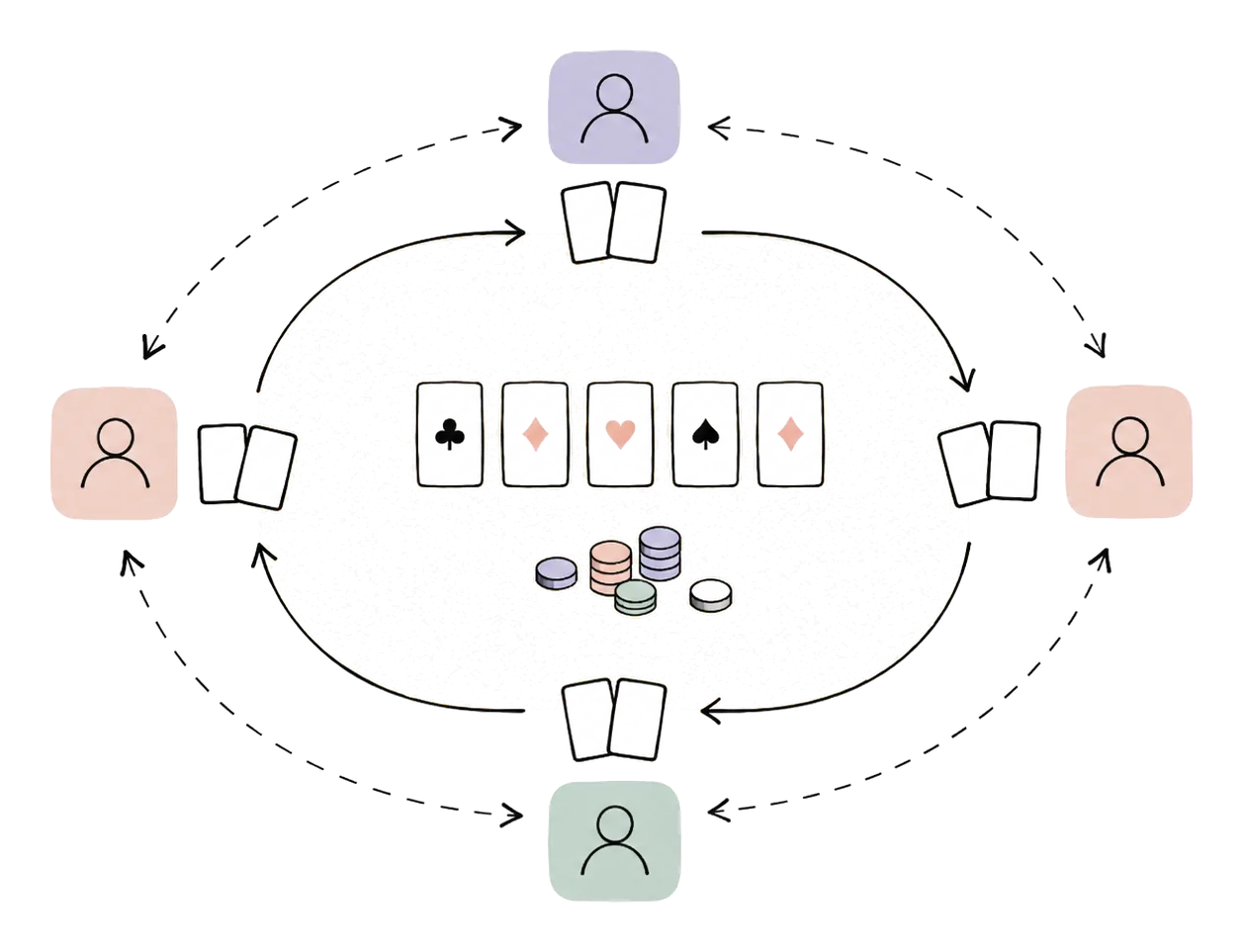 Quatre agents jouant au poker comme jeu multi-agents