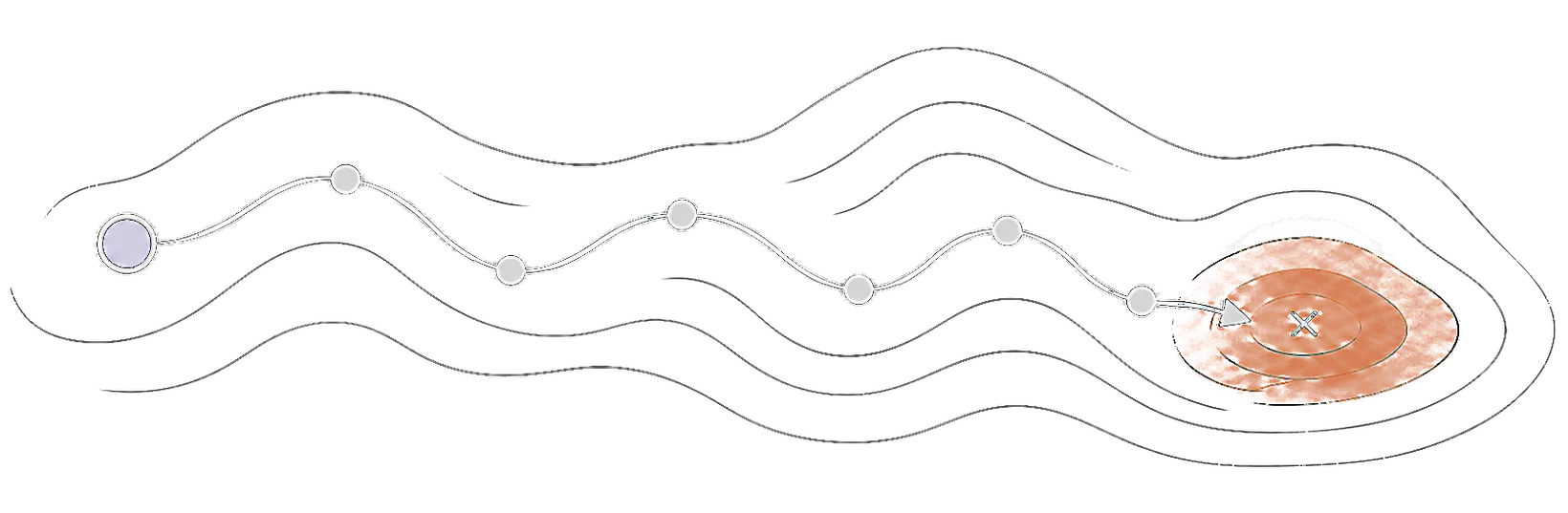 Une trajectoire naviguant dans un paysage d'optimisation vers un objectif
