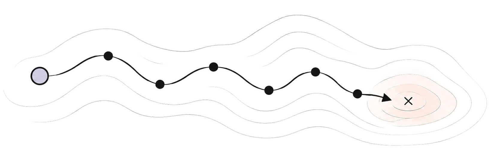 Une trajectoire naviguant dans un paysage d'optimisation vers un objectif